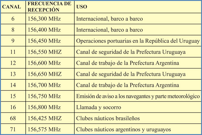 Canales de la banda VHF