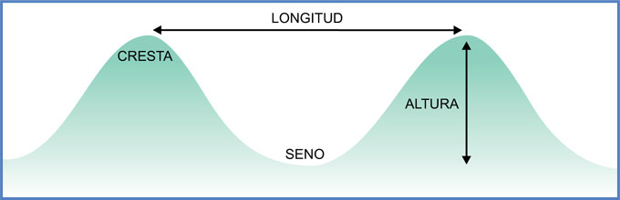 Longitud de las olas