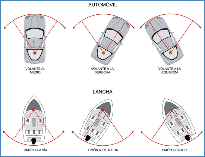 Diferencia entre maniobras con embarcaciones y automóviles