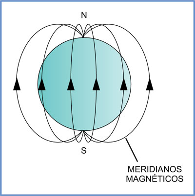 Meridianos Magnéticos