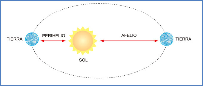 Perihelio y Afelio