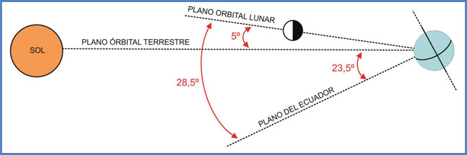 Plano orbital lunar