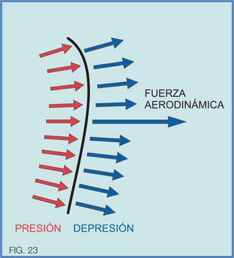 Presión, depresión y fuerza aerodinámica