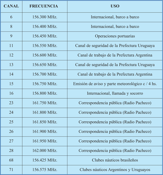 Principales canales VHF navegación
