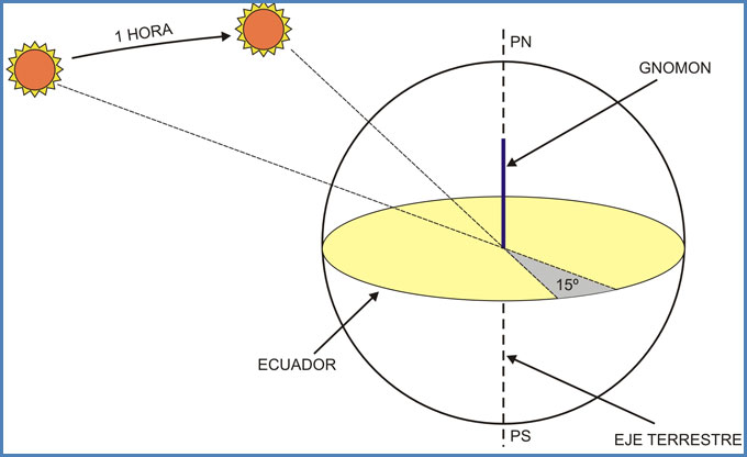 Como hacer un reloj solar casero 